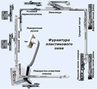 Устройство фурнитуры пластикового окна, AI generated